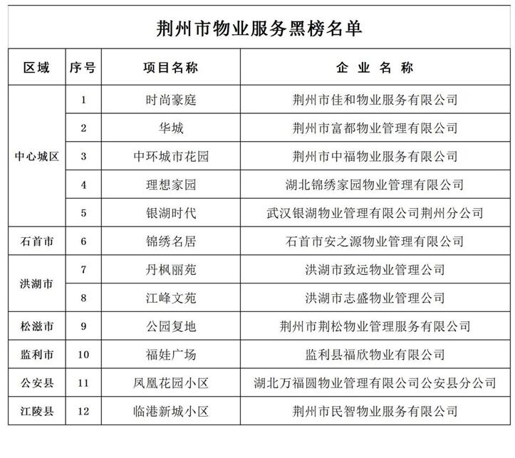 热烈祝贺居安物业荆州分公司中豪明珠城蝉联荆州市2022年第一季度物业服务红榜！